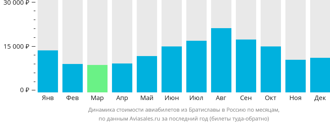 Динамика стоимости авиабилетов из Братиславы в Россию по месяцам