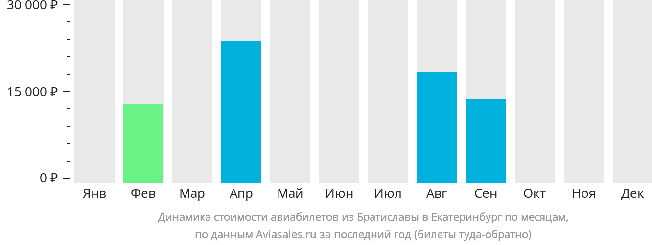 Динамика стоимости авиабилетов из Братиславы в Екатеринбург по месяцам