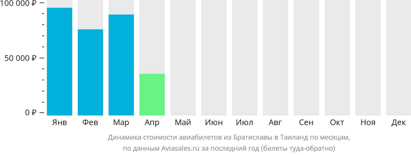 Динамика стоимости авиабилетов из Братиславы в Таиланд по месяцам