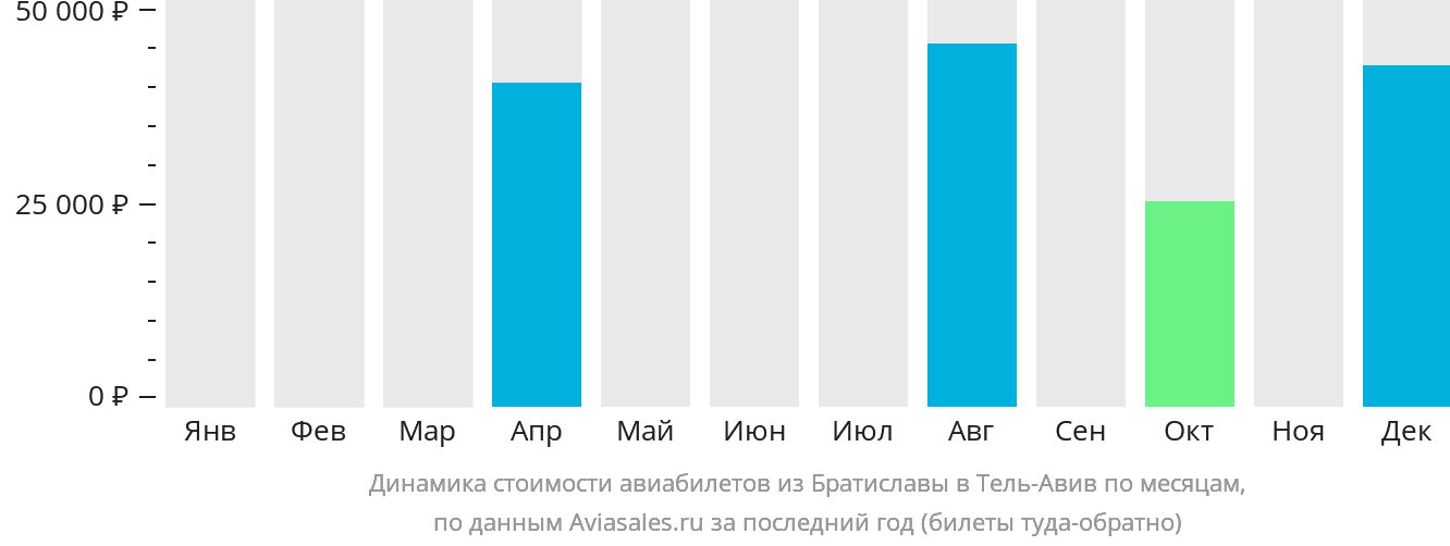 Динамика стоимости авиабилетов из Братиславы в Тель-Авив по месяцам