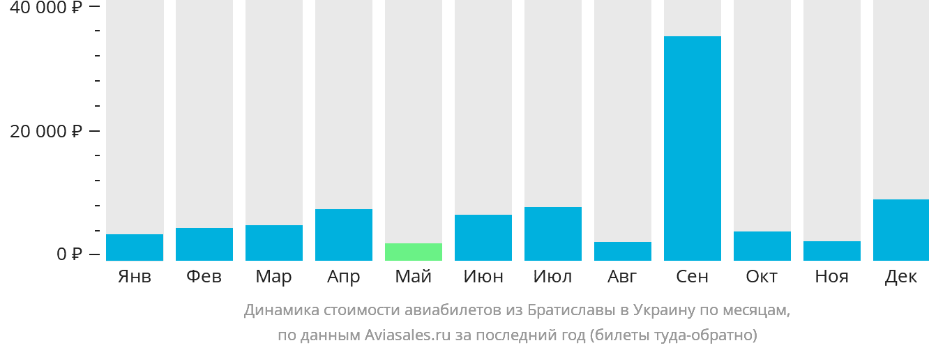 Динамика стоимости авиабилетов из Братиславы в Украину по месяцам