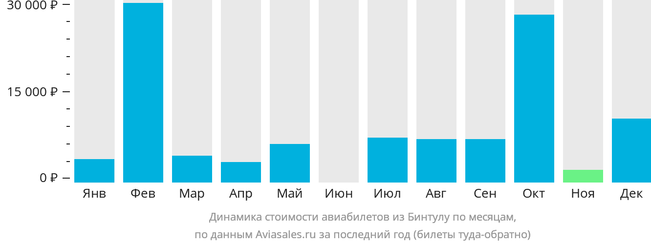 Динамика стоимости авиабилетов из Бинтулу по месяцам