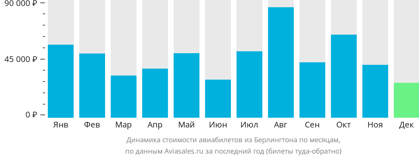 Динамика стоимости авиабилетов из Берлингтона по месяцам
