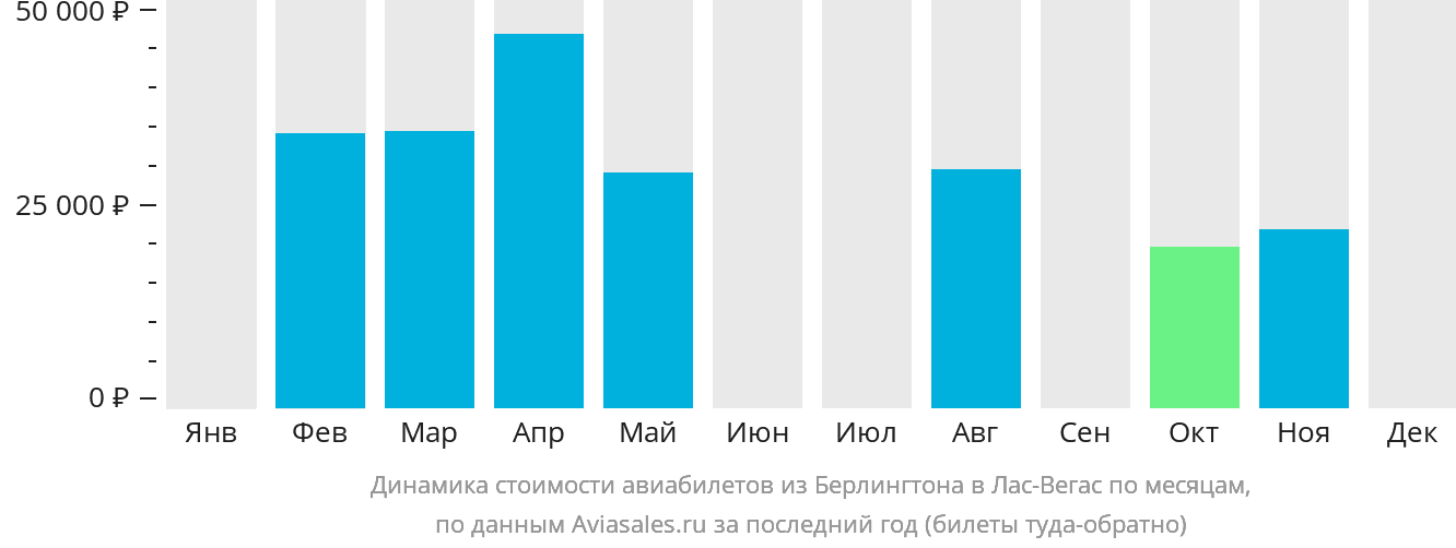 Динамика стоимости авиабилетов из Берлингтона в Лас-Вегас по месяцам