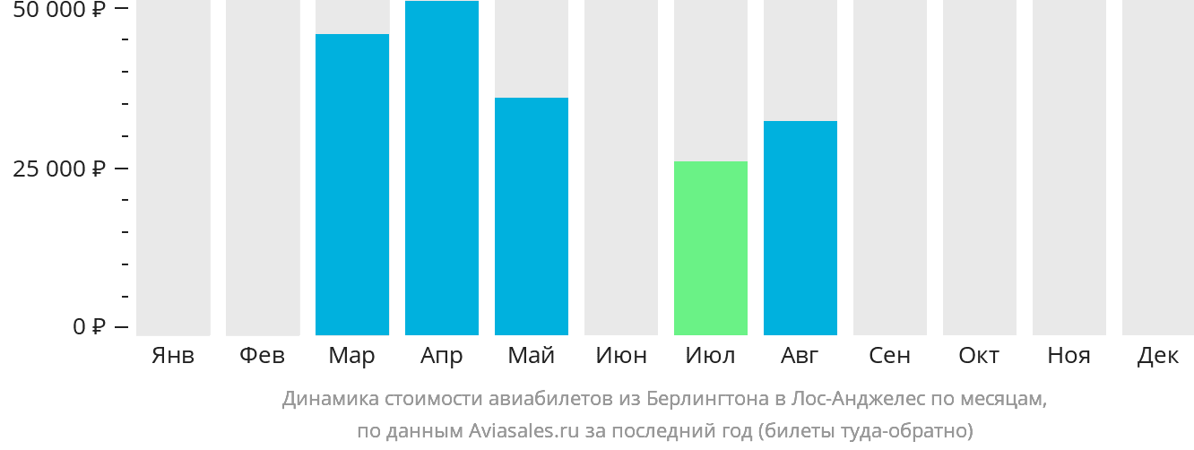 Динамика стоимости авиабилетов из Берлингтона в Лос-Анджелес по месяцам