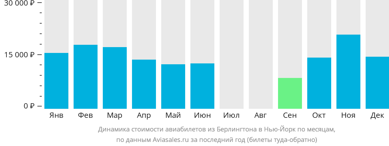 Динамика стоимости авиабилетов из Берлингтона в Нью-Йорк по месяцам