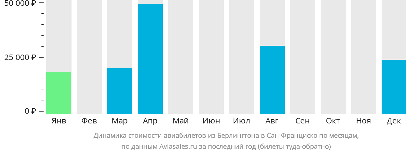 Динамика стоимости авиабилетов из Берлингтона в Сан-Франциско по месяцам