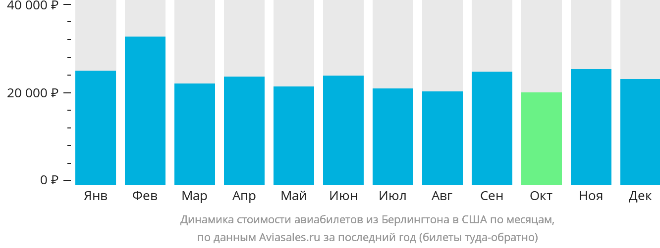 Динамика стоимости авиабилетов из Берлингтона в США по месяцам