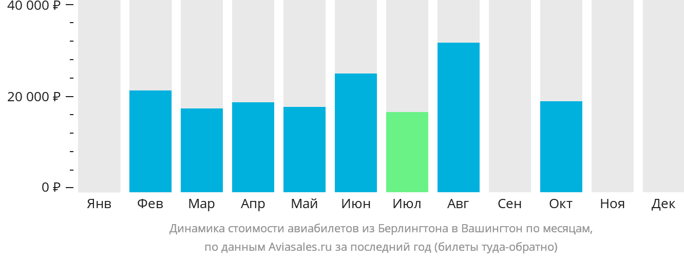 Динамика стоимости авиабилетов из Берлингтона в Вашингтон по месяцам