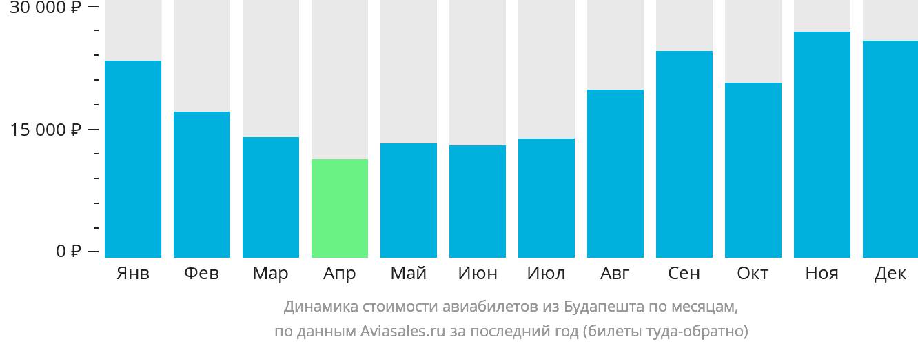 Динамика стоимости авиабилетов из Будапешта по месяцам