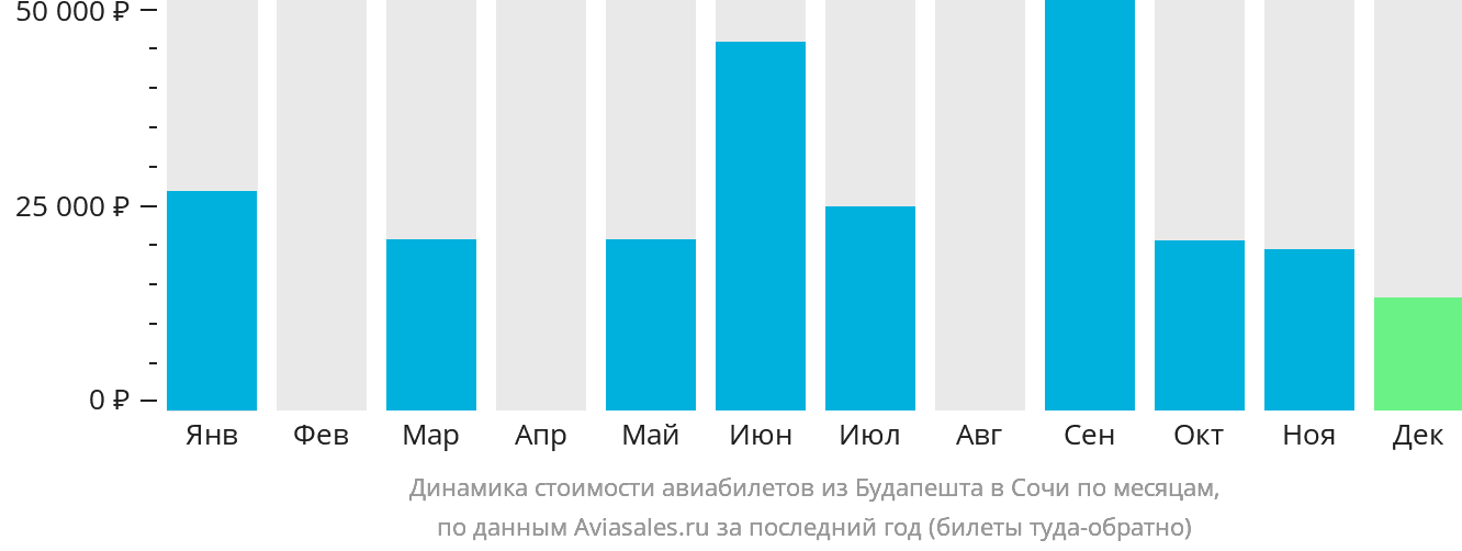 Динамика стоимости авиабилетов из Будапешта в Сочи по месяцам