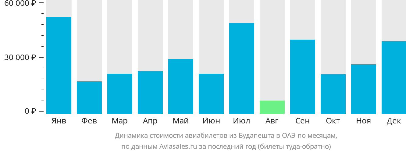 Динамика стоимости авиабилетов из Будапешта в ОАЭ по месяцам