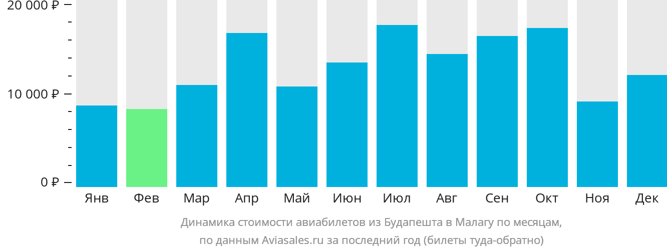 Динамика стоимости авиабилетов из Будапешта в Малагу по месяцам