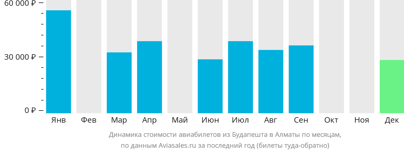 Динамика стоимости авиабилетов из Будапешта в Алматы по месяцам