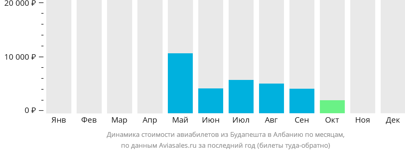Динамика стоимости авиабилетов из Будапешта в Албанию по месяцам