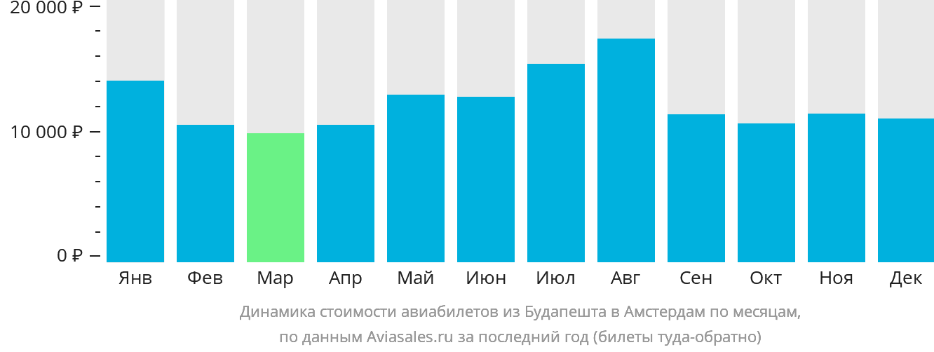 Динамика стоимости авиабилетов из Будапешта в Амстердам по месяцам