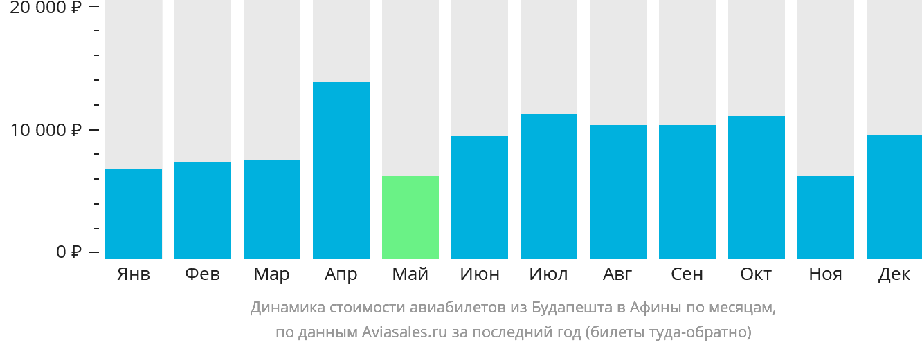 Динамика стоимости авиабилетов из Будапешта в Афины по месяцам