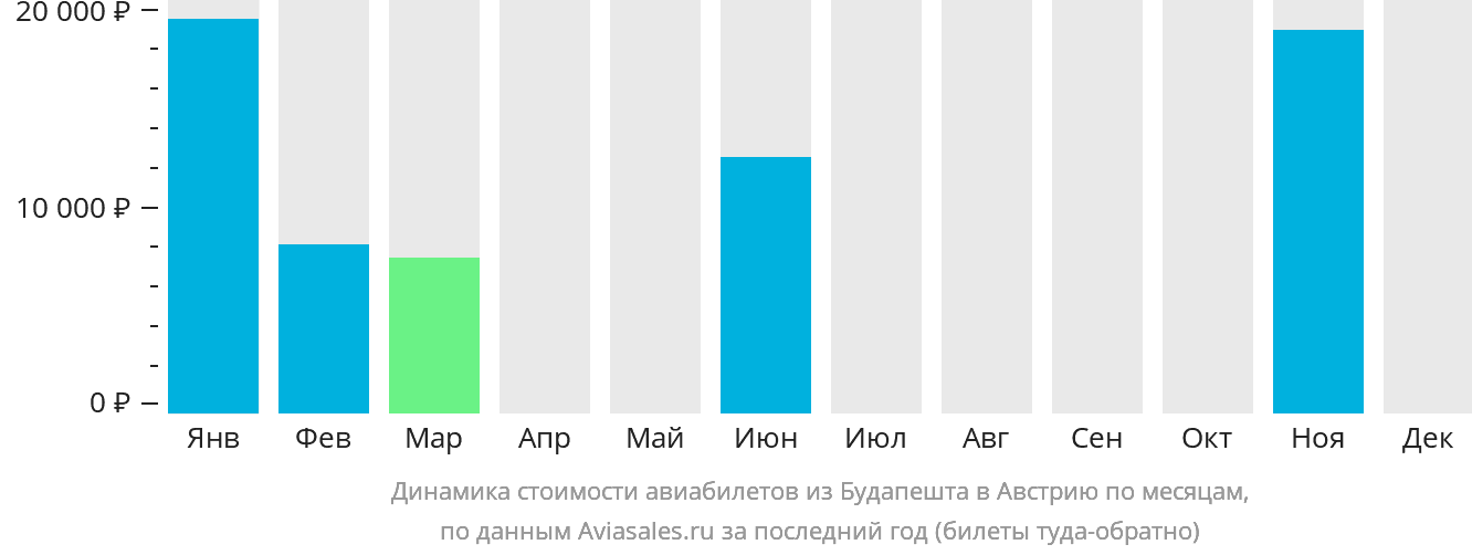 Динамика стоимости авиабилетов из Будапешта в Австрию по месяцам