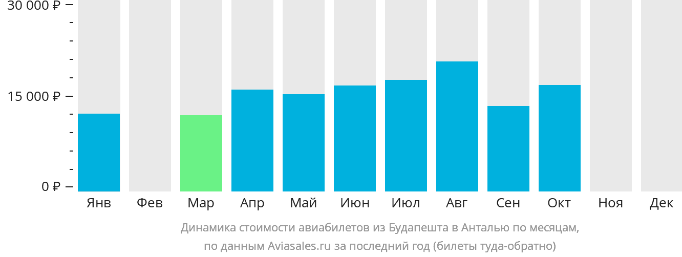 Динамика стоимости авиабилетов из Будапешта в Анталью по месяцам