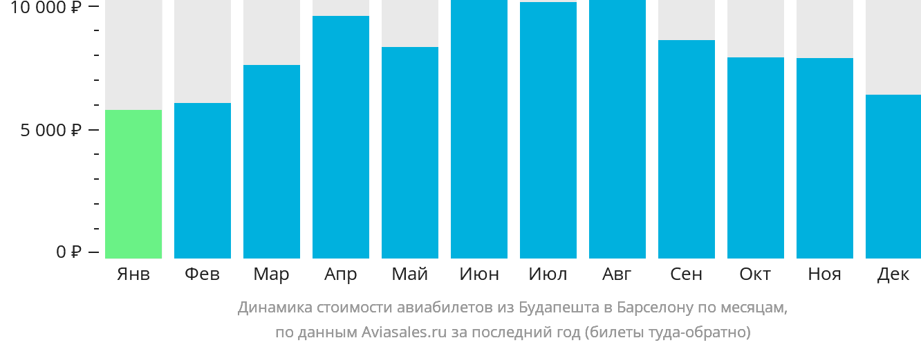Динамика стоимости авиабилетов из Будапешта в Барселону по месяцам