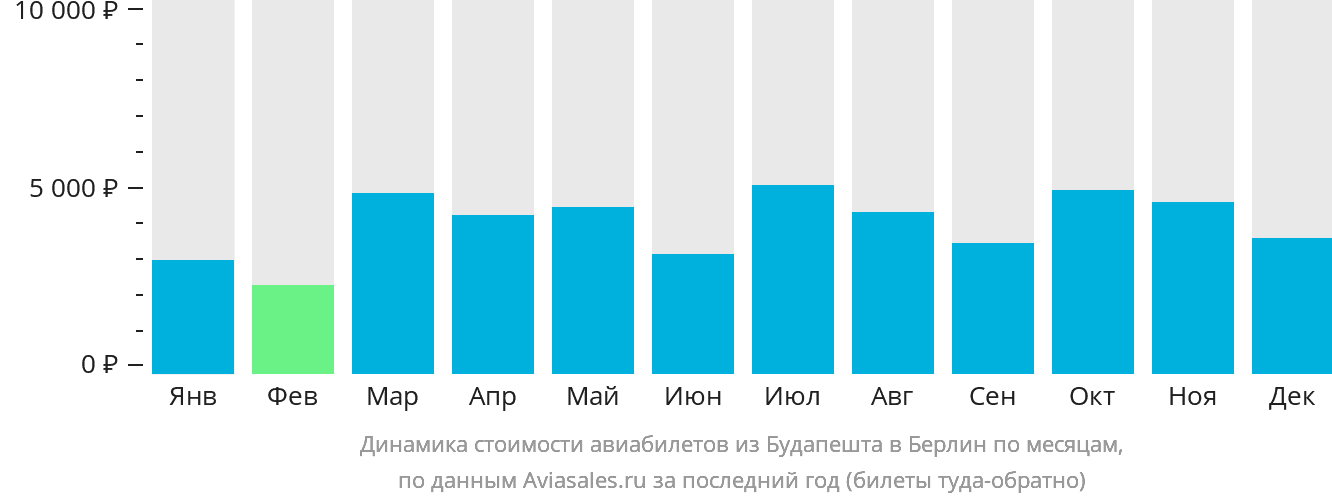 Динамика стоимости авиабилетов из Будапешта в Берлин по месяцам