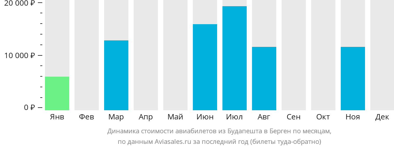 Динамика стоимости авиабилетов из Будапешта в Берген по месяцам
