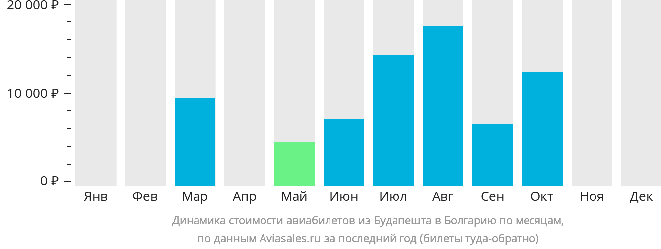 Динамика стоимости авиабилетов из Будапешта в Болгарию по месяцам