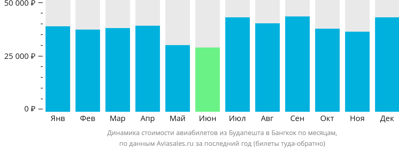 Динамика стоимости авиабилетов из Будапешта в Бангкок по месяцам