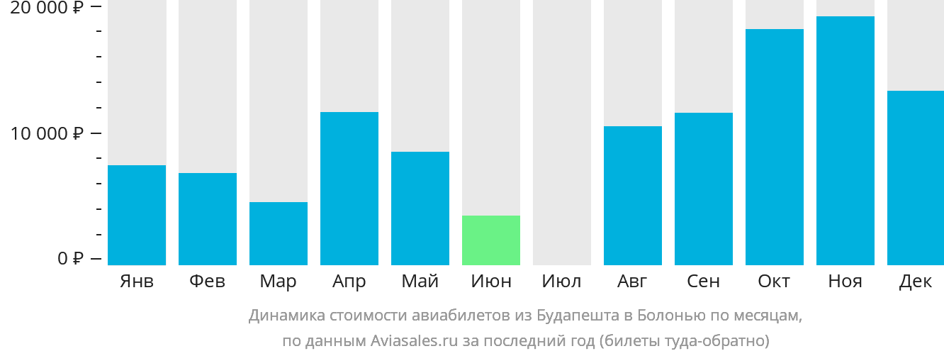 Динамика стоимости авиабилетов из Будапешта в Болонью по месяцам