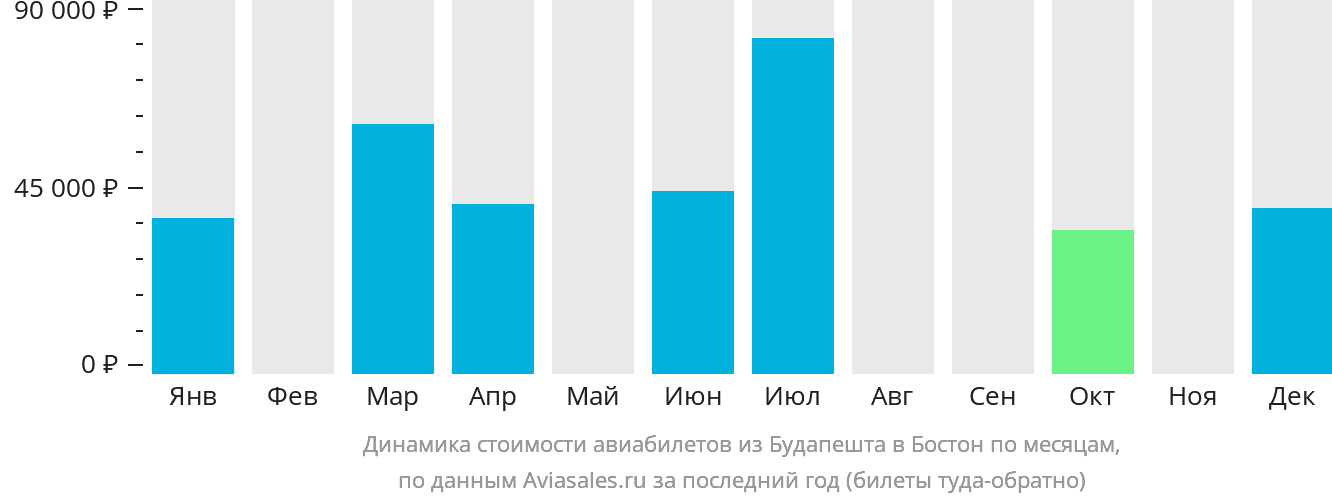 Динамика стоимости авиабилетов из Будапешта в Бостон по месяцам