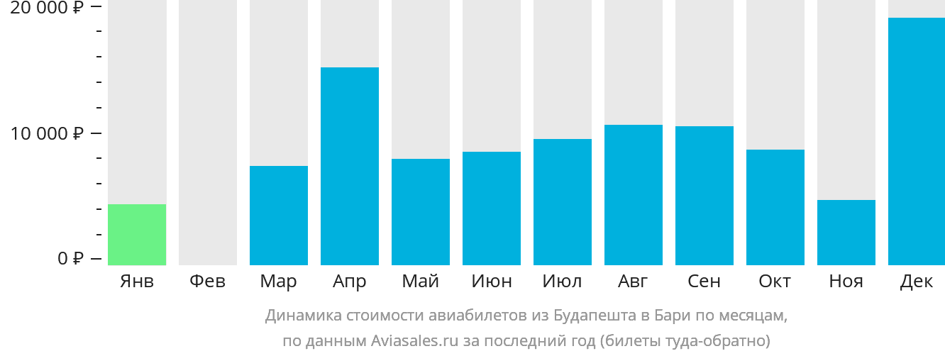 Динамика стоимости авиабилетов из Будапешта в Бари по месяцам