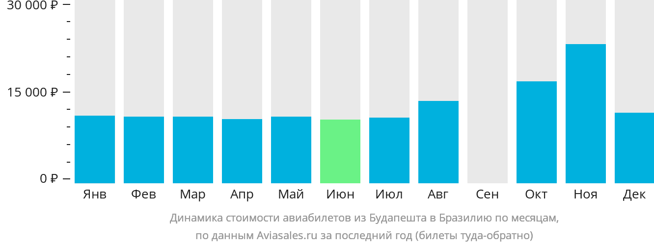 Динамика стоимости авиабилетов из Будапешта в Бразилию по месяцам