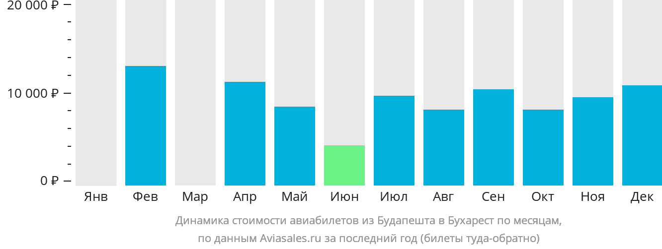Динамика стоимости авиабилетов из Будапешта в Бухарест по месяцам
