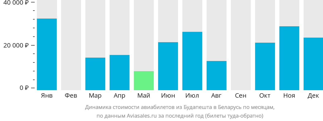 Динамика стоимости авиабилетов из Будапешта в Беларусь по месяцам