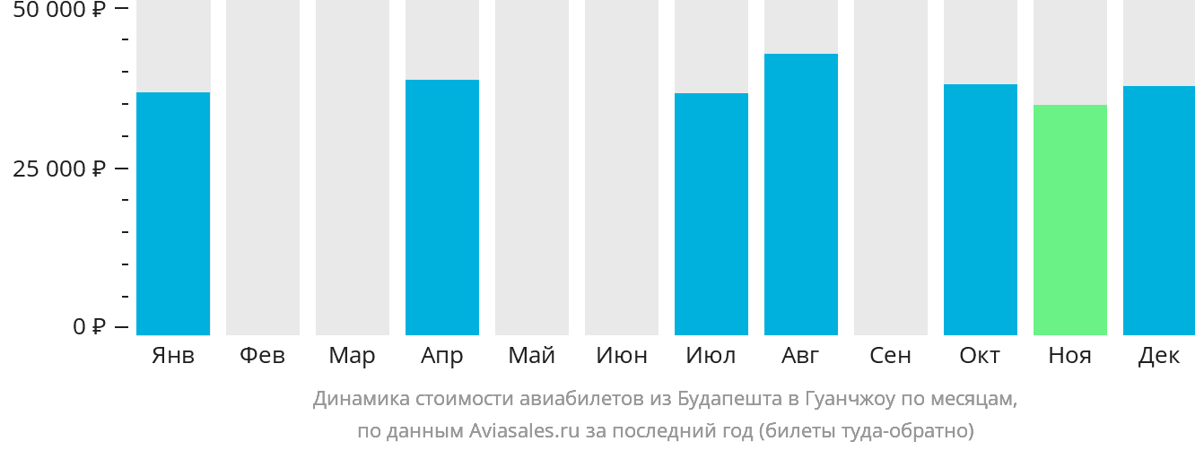 Динамика стоимости авиабилетов из Будапешта в Гуанчжоу по месяцам