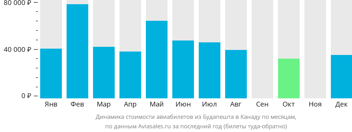 Динамика стоимости авиабилетов из Будапешта в Канаду по месяцам