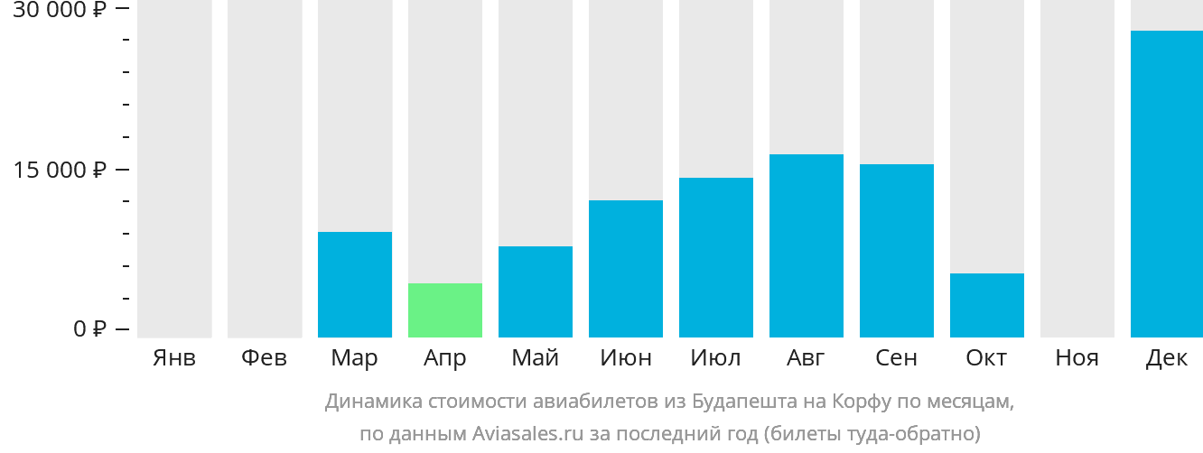 Динамика стоимости авиабилетов из Будапешта на Корфу по месяцам