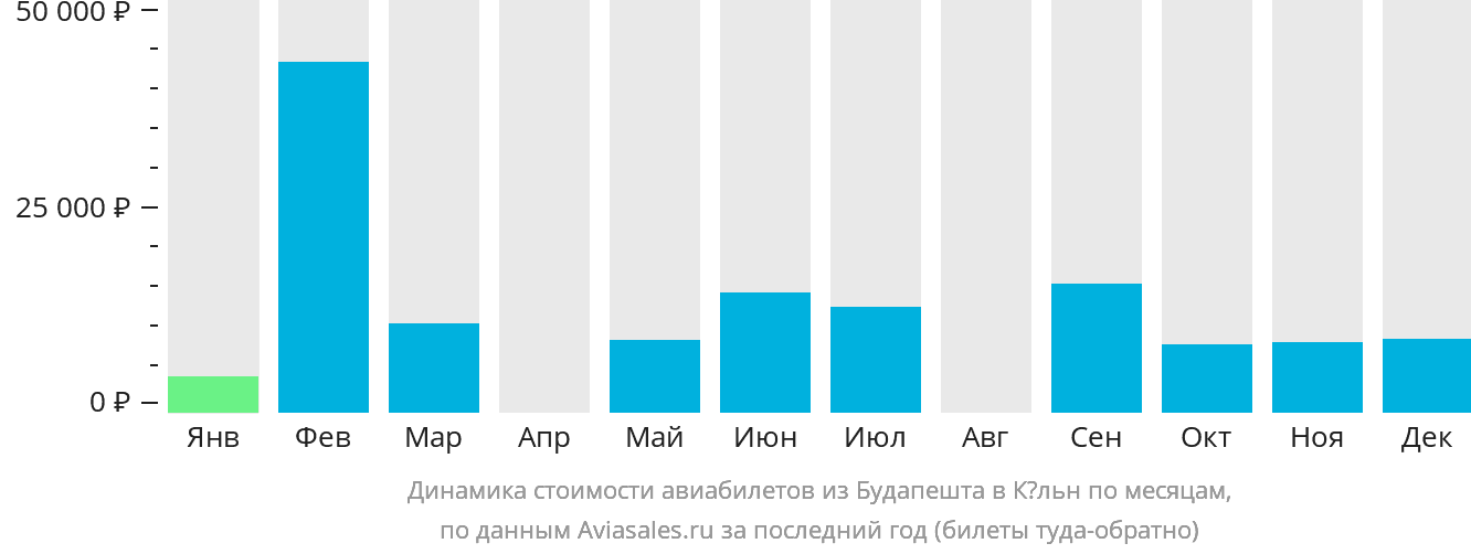 Динамика стоимости авиабилетов из Будапешта в Кёльн по месяцам