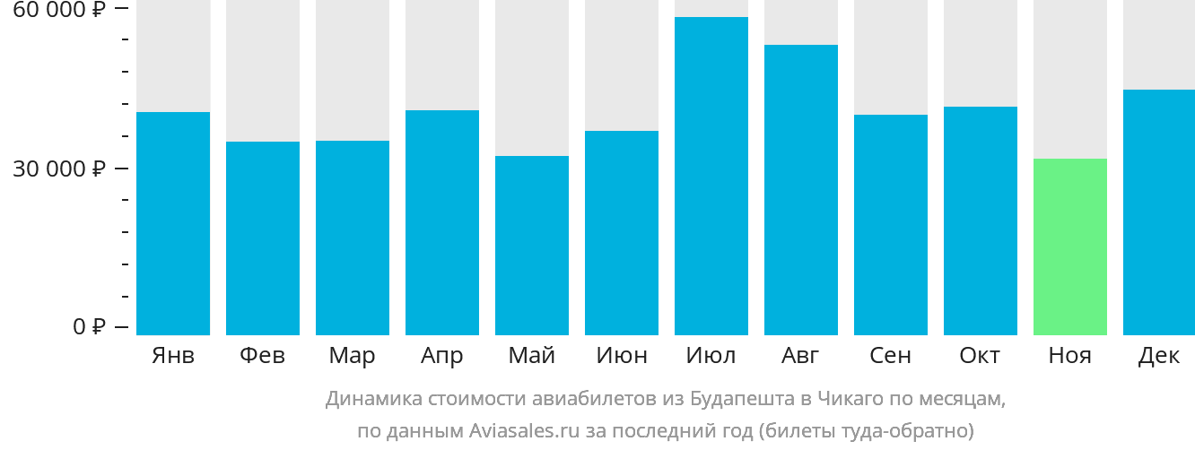 Динамика стоимости авиабилетов из Будапешта в Чикаго по месяцам
