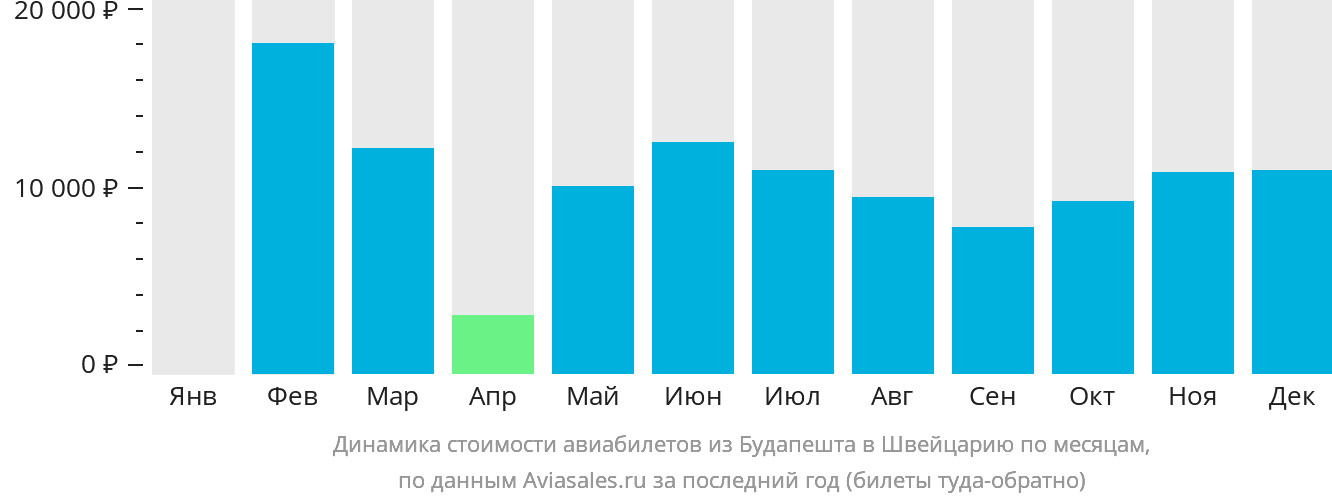 Динамика стоимости авиабилетов из Будапешта в Швейцарию по месяцам