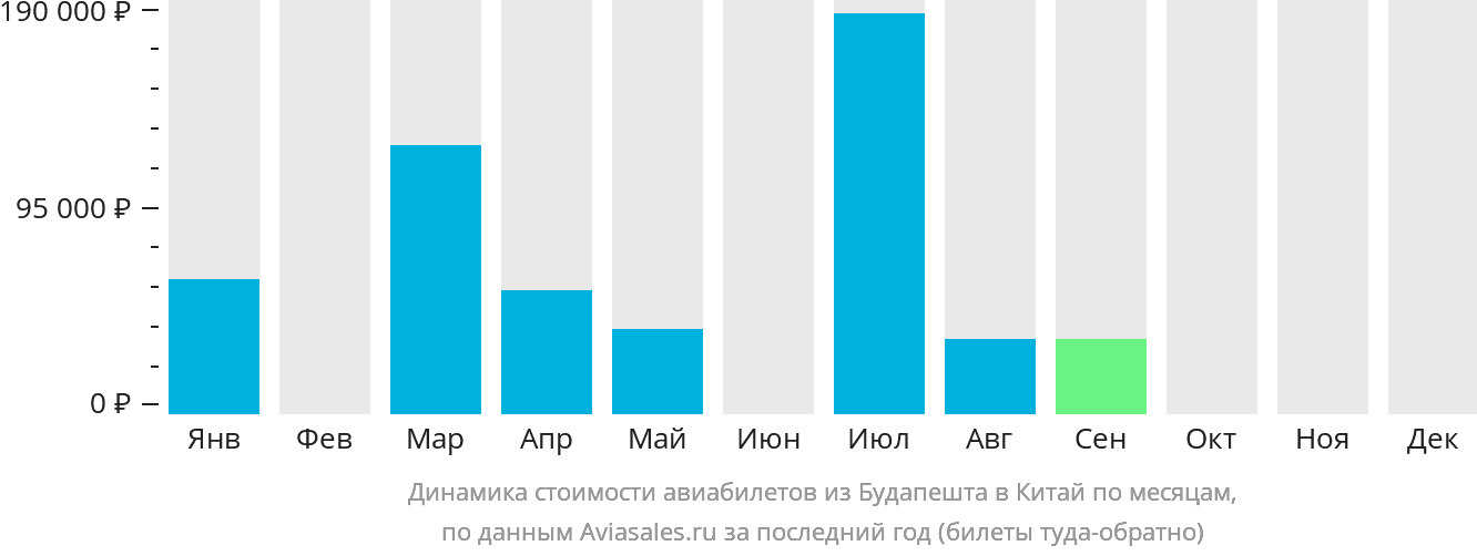 Динамика стоимости авиабилетов из Будапешта в Китай по месяцам