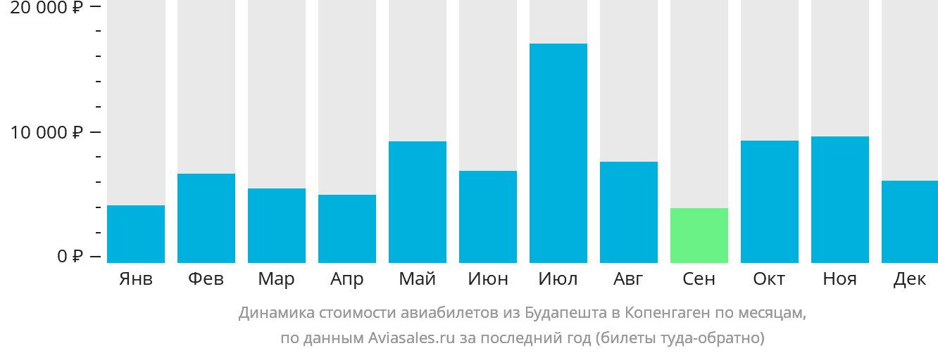Динамика стоимости авиабилетов из Будапешта в Копенгаген по месяцам