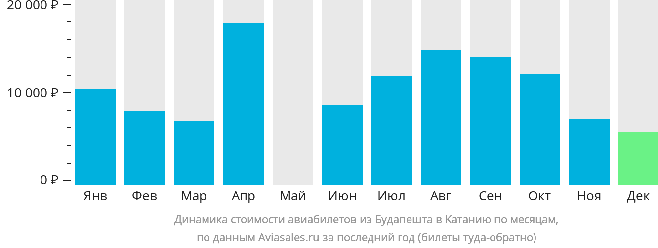 Динамика стоимости авиабилетов из Будапешта в Катанию по месяцам