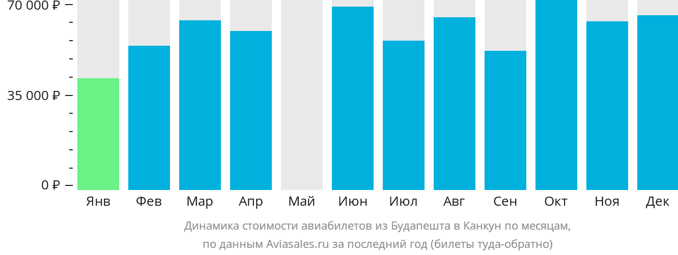 Динамика стоимости авиабилетов из Будапешта в Канкун по месяцам