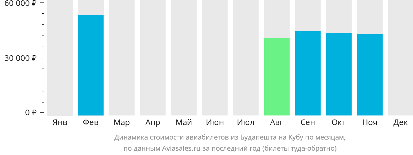 Динамика стоимости авиабилетов из Будапешта на Кубу по месяцам
