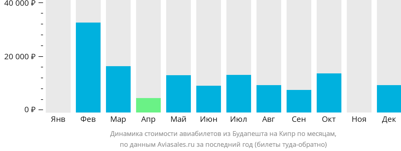 Динамика стоимости авиабилетов из Будапешта на Кипр по месяцам