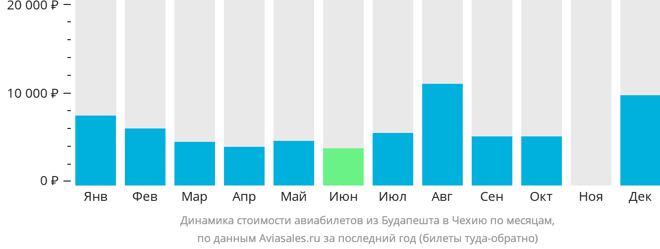Динамика стоимости авиабилетов из Будапешта в Чехию по месяцам