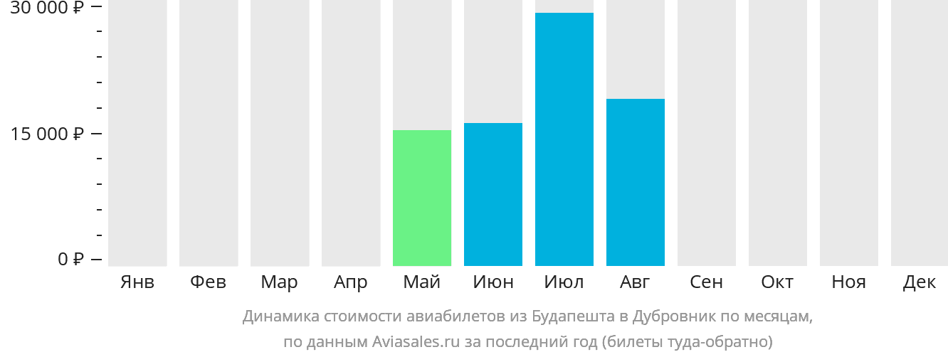 Динамика стоимости авиабилетов из Будапешта в Дубровник по месяцам