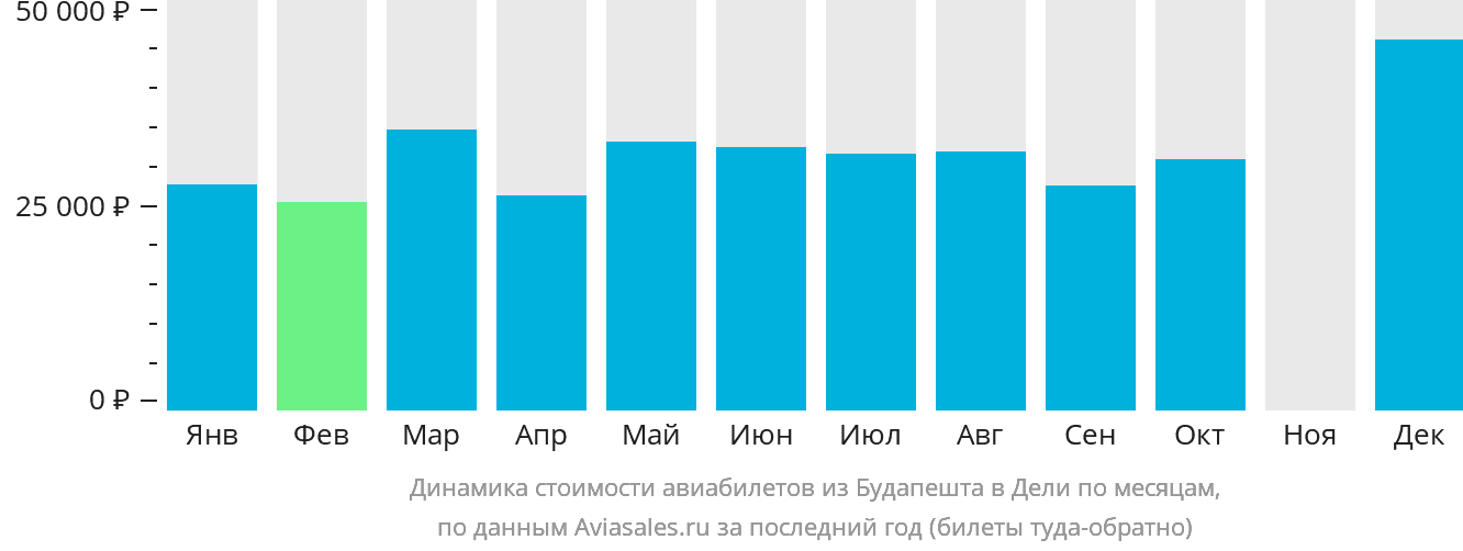 Динамика стоимости авиабилетов из Будапешта в Дели по месяцам