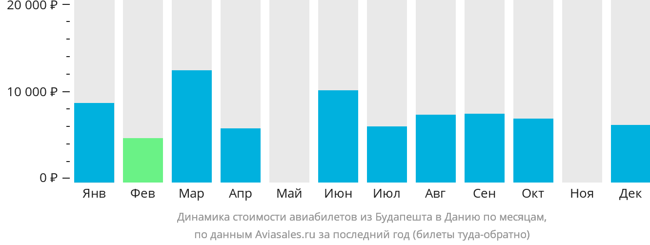 Динамика стоимости авиабилетов из Будапешта в Данию по месяцам